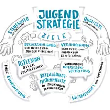 Graphic Recording Jugendstrategie