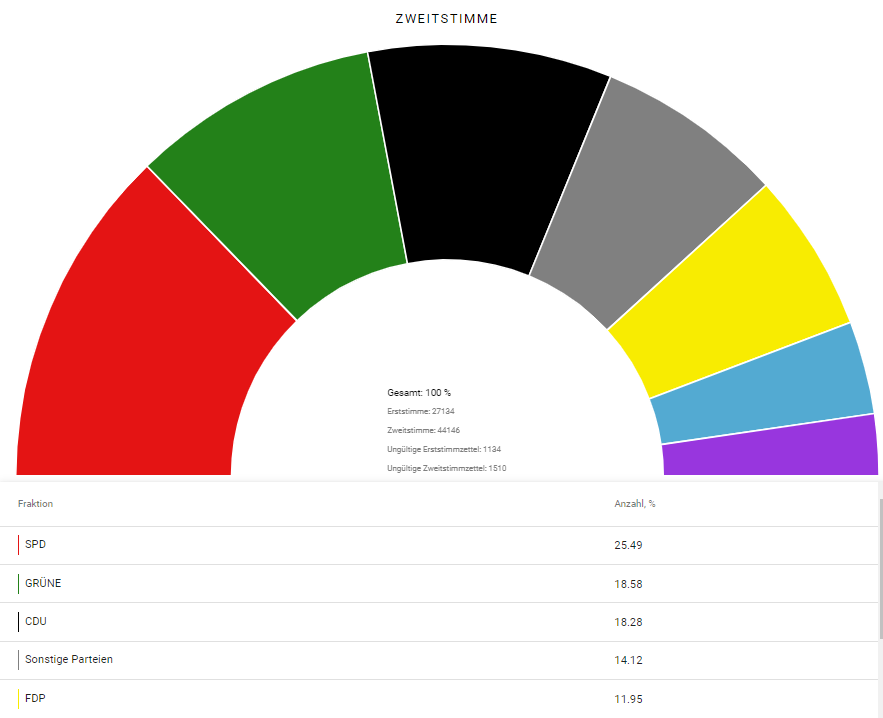Ergebnisse U18-Landtagswahl NRW 2022 PM