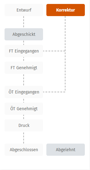 Grafik Antragsstadien