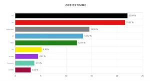 Ergebnisse der U16-Europawahl Zweitstimme