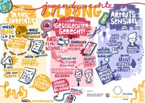 Graphic Recording 2-3 vom Bildungsfachtag  "Ein Tag - viele Wege am 31.10.2024