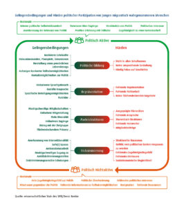 Grafik, die gleichermaßen die Gelingsbedingungen und Hürden für politische Teilhabe von Menschen mit Zuwanderungsgeschichte aufzeigt in den Bereichen Politische Bildung, Repräsentation, Parteistrukturen und Diskriminierung